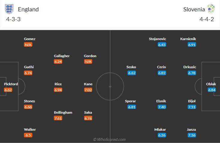 Đội hình dự kiến Anh vs Slovenia