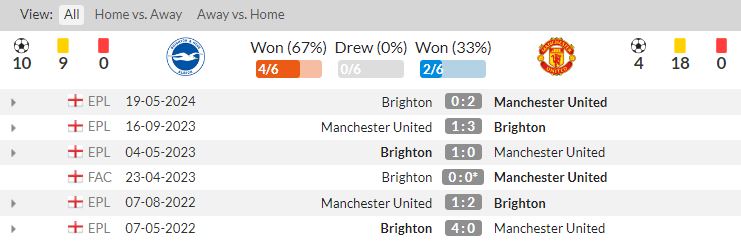 Lịch sử đối đầu Brighton vs Man United