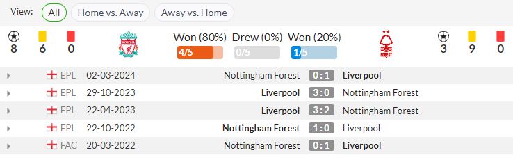 Lịch sử đối đầu Liverpool vs Nottingham Forest