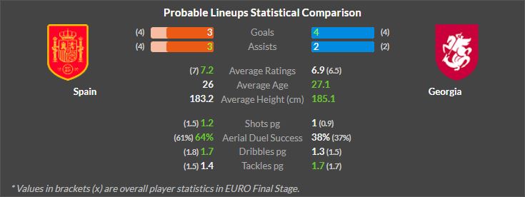 Tây Ban Nha vs Georgia