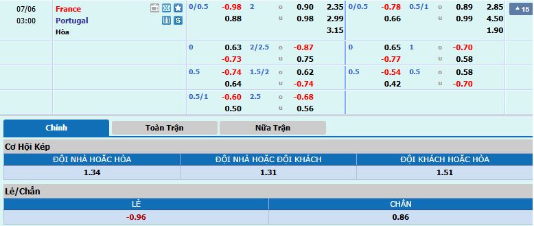 Tỷ lệ kèo Bồ Đào Nha vs Pháp