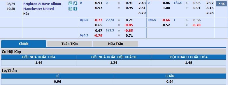 Tỷ lệ kèo Brighton vs Man United
