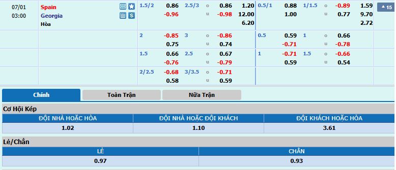 Tỷ lệ kèo Tây Ban Nha vs Georgia