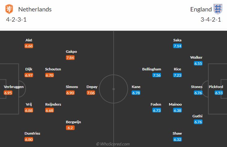 đội hình dự kiến Hà Lan vs Anh