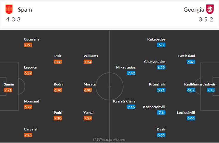đội hình dự kiến Tây Ban Nha vs Georgia